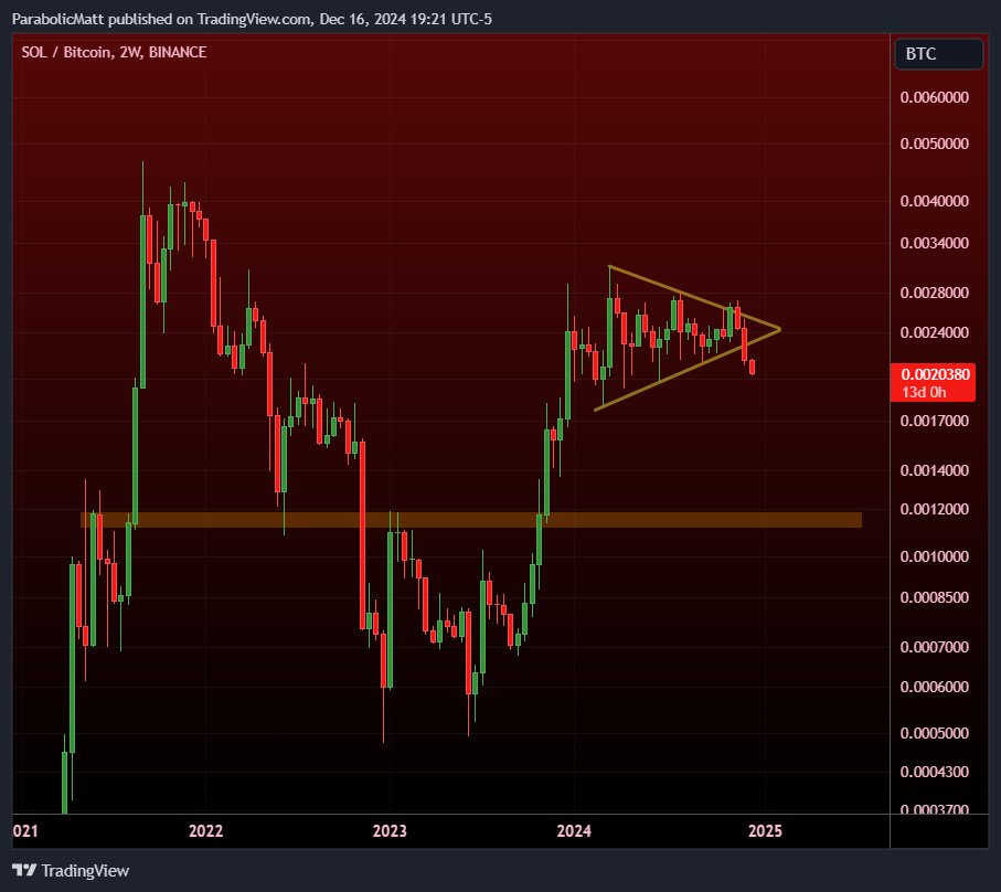 Biến động của cặp SOL/BTC khung 2 tuần. Nguồn: @MatthewHyland_