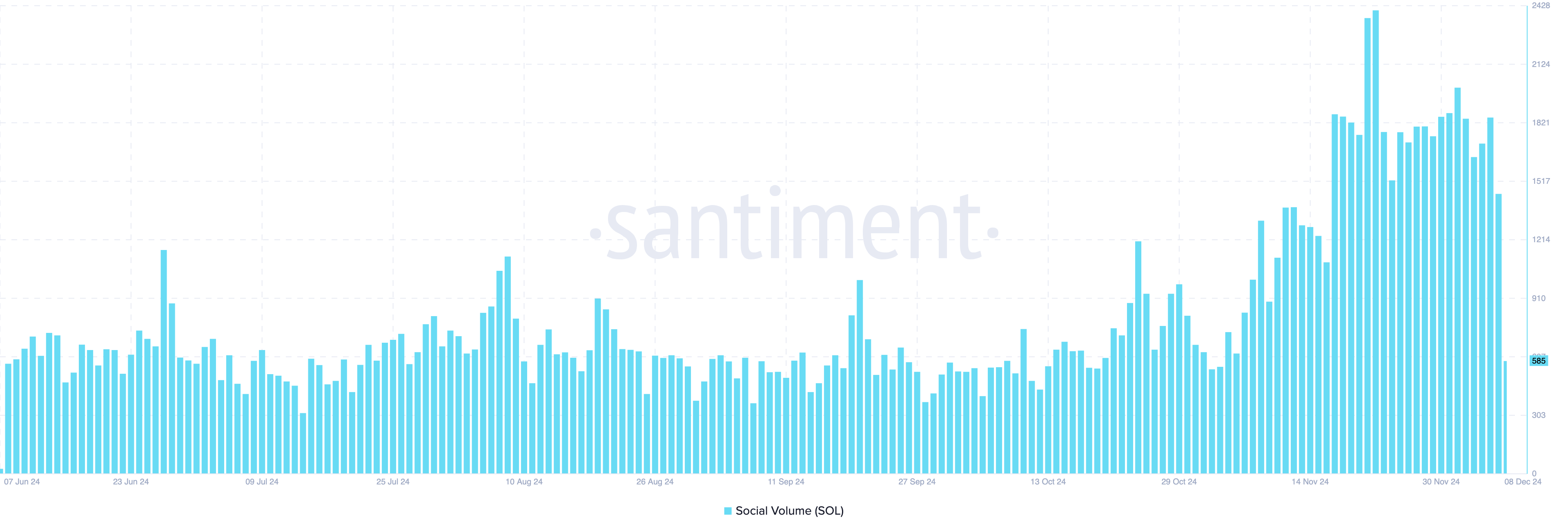 Chỉ số Social volume của Solana. Nguồn: Santiment 