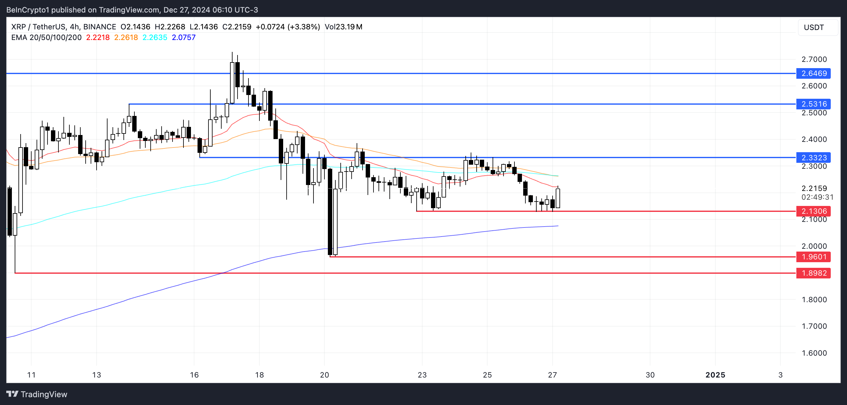 Phân tích giá XRP.