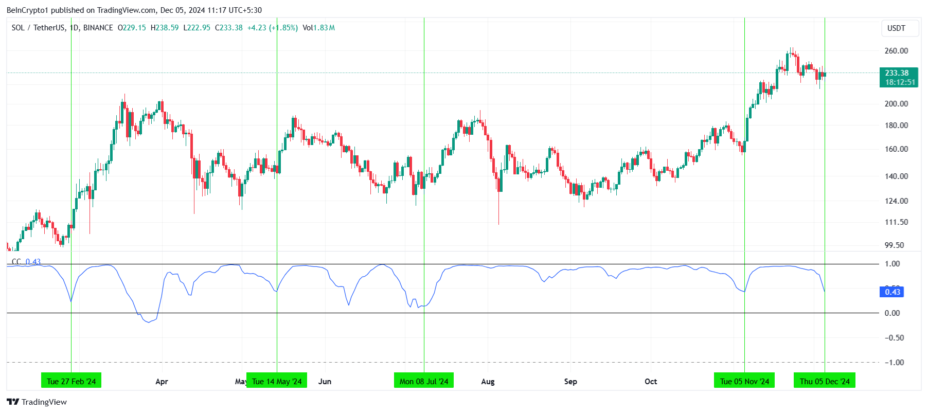 Solana Correlation to Bitcoin