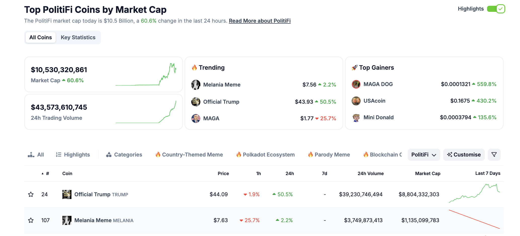 Dữ liệu vốn hoá của các PolitiFi coin. Nguồn: CoinGecko