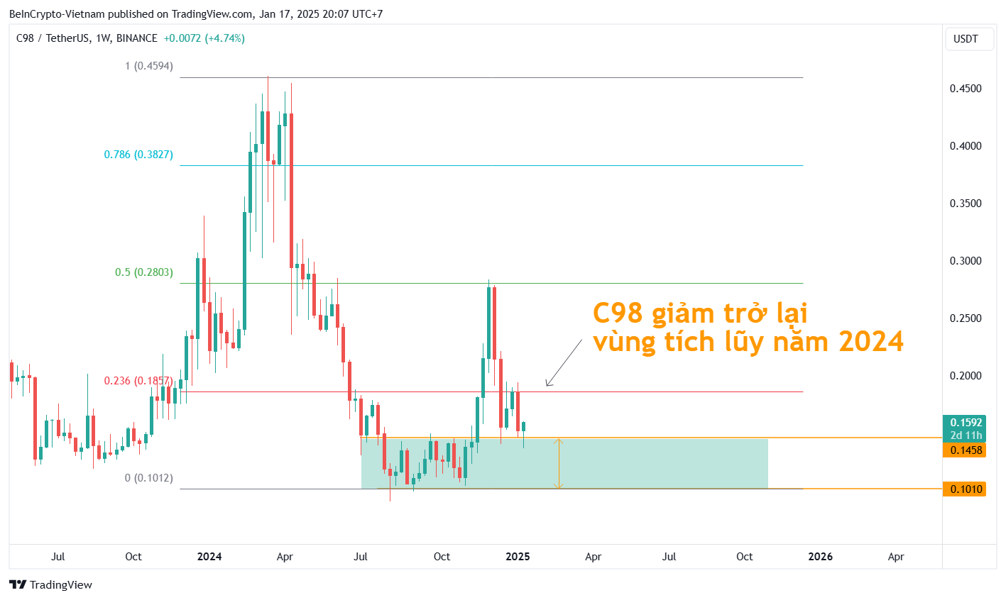 Phân tích biến động giá Coin98 (C98). Nguồn: TradingView.