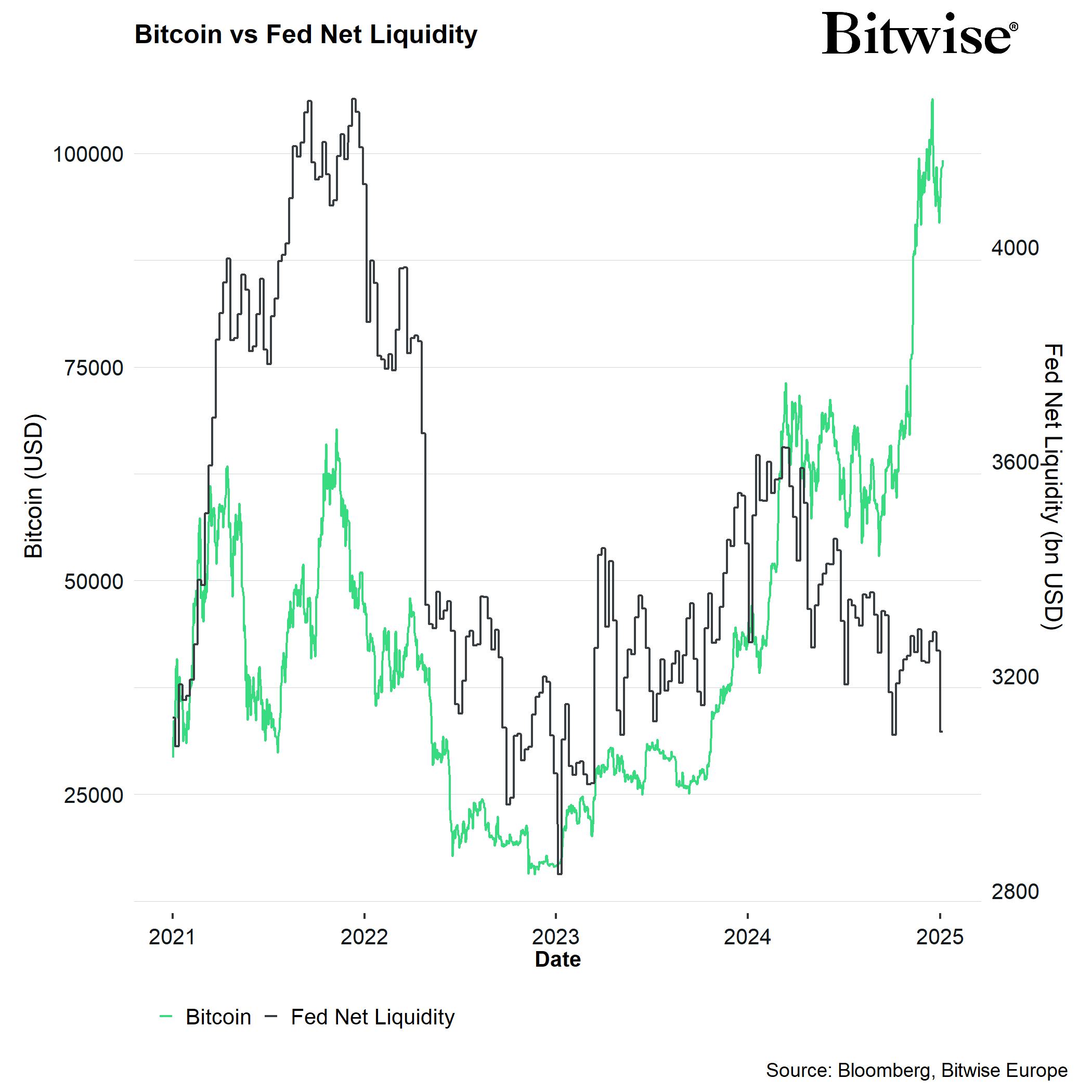 Giá Bitcoin và Fed Net Liquidity. Nguồn: André Dragosch