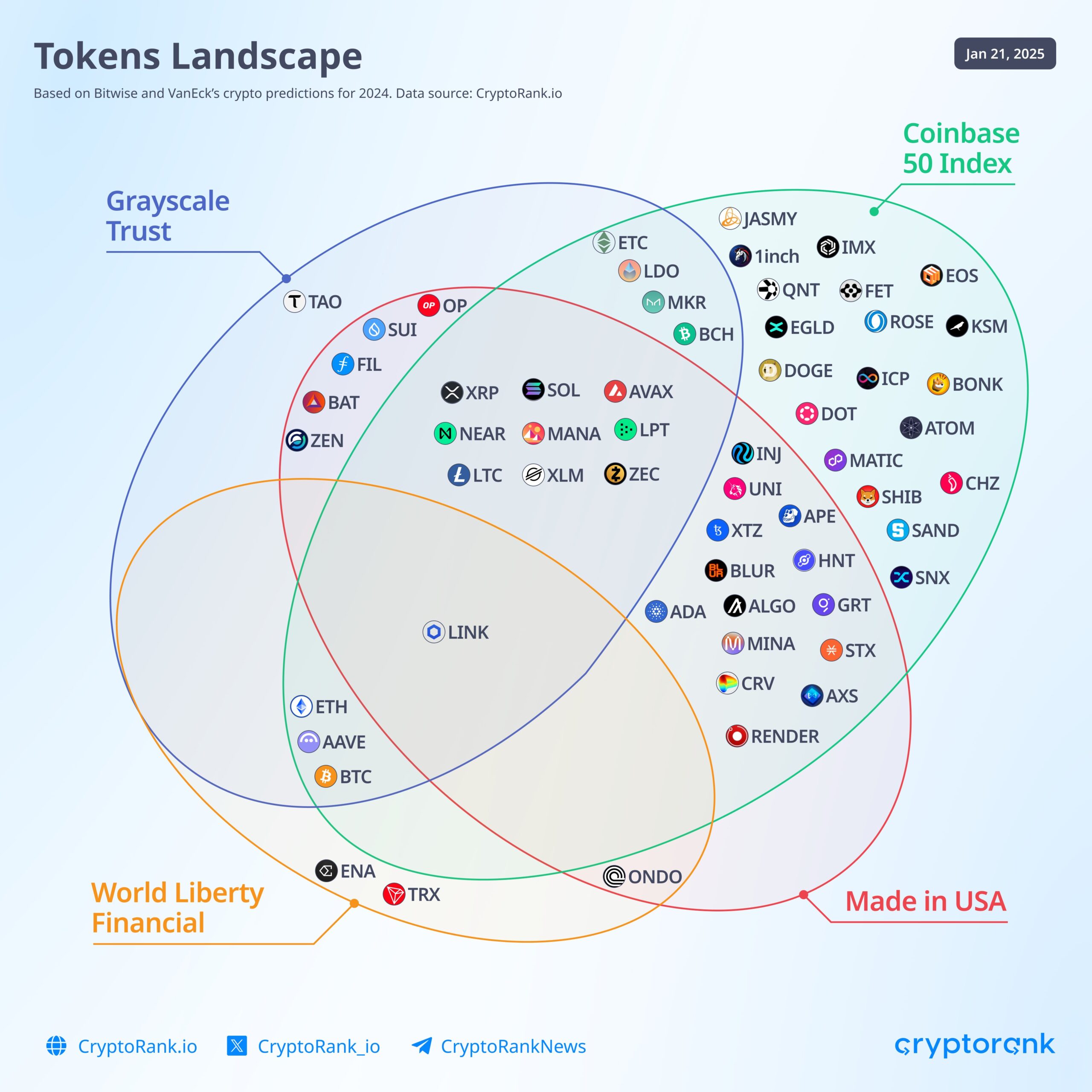 Bức tranh các token đang được chú ý khi nhiệm kỳ Trump bắt đầu. Nguồn: Cryptorank