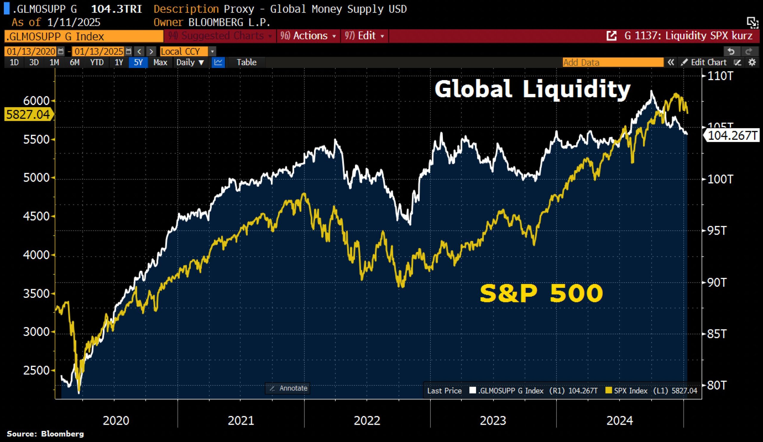 S&P 500 và biến động của thanh khoản toàn cầu. Nguồn: Bloomberg.