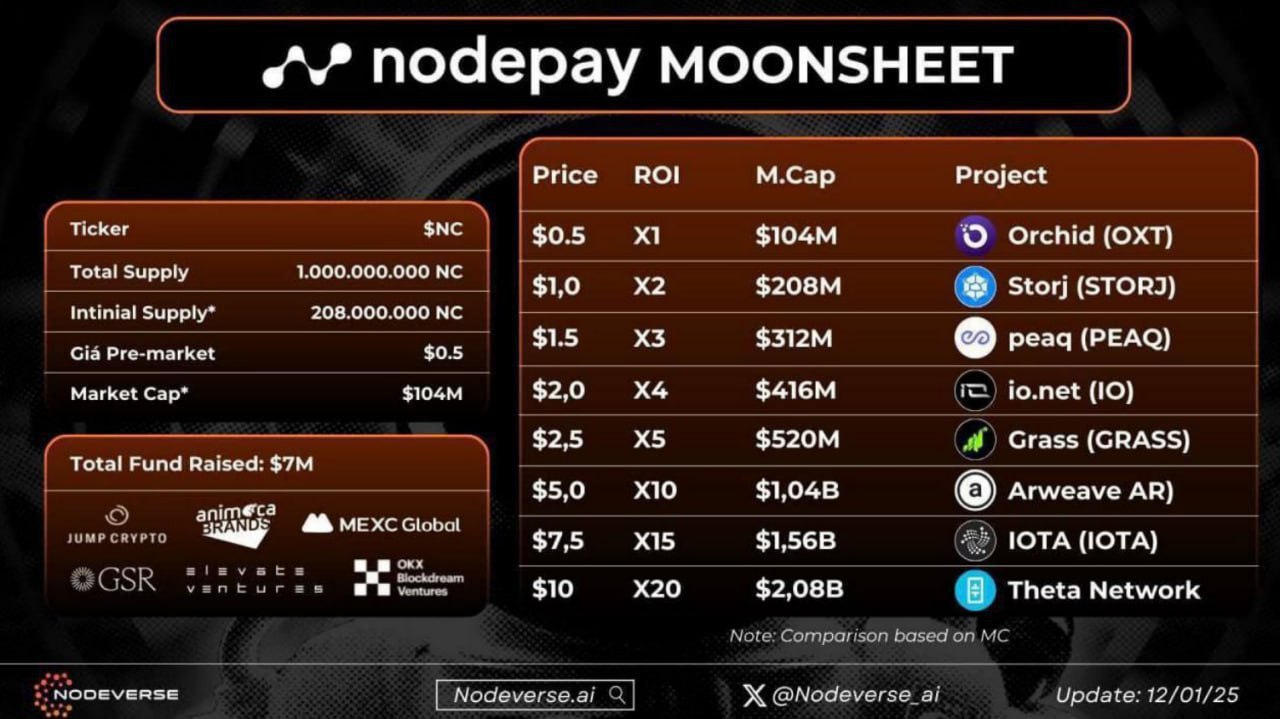 Nodepay Moonsheet. Nguồn: Nodeverse_ai.