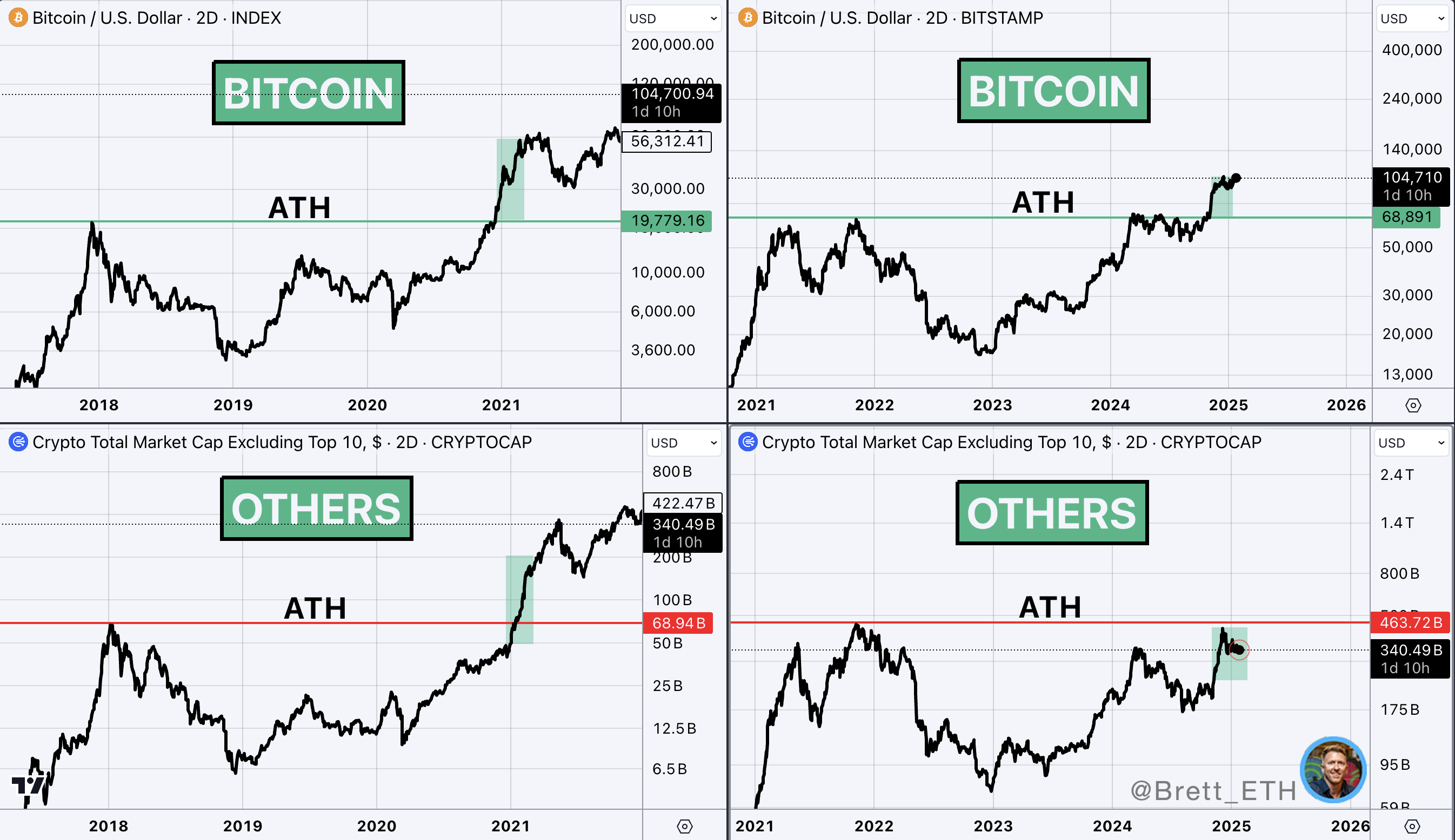 Bitcoin và vốn hóa OTHER. Nguồn: brett_eth