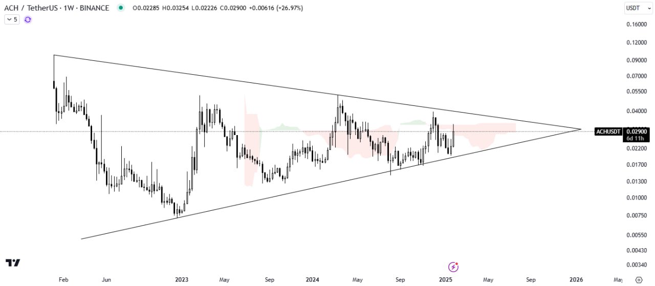 Biến động giá Alchemy (ACH) khung tuần. Nguồn: The Crypto Express