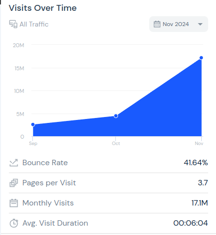 Lượng truy cập trang web chính thức của Nodepay. Nguồn: SimilarWeb.