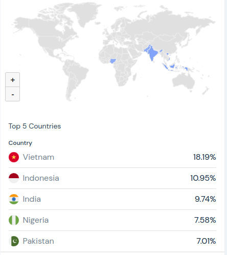 Tỷ trọng traffic Nodepay theo các quốc gia. Nguồn: SimilarWeb.