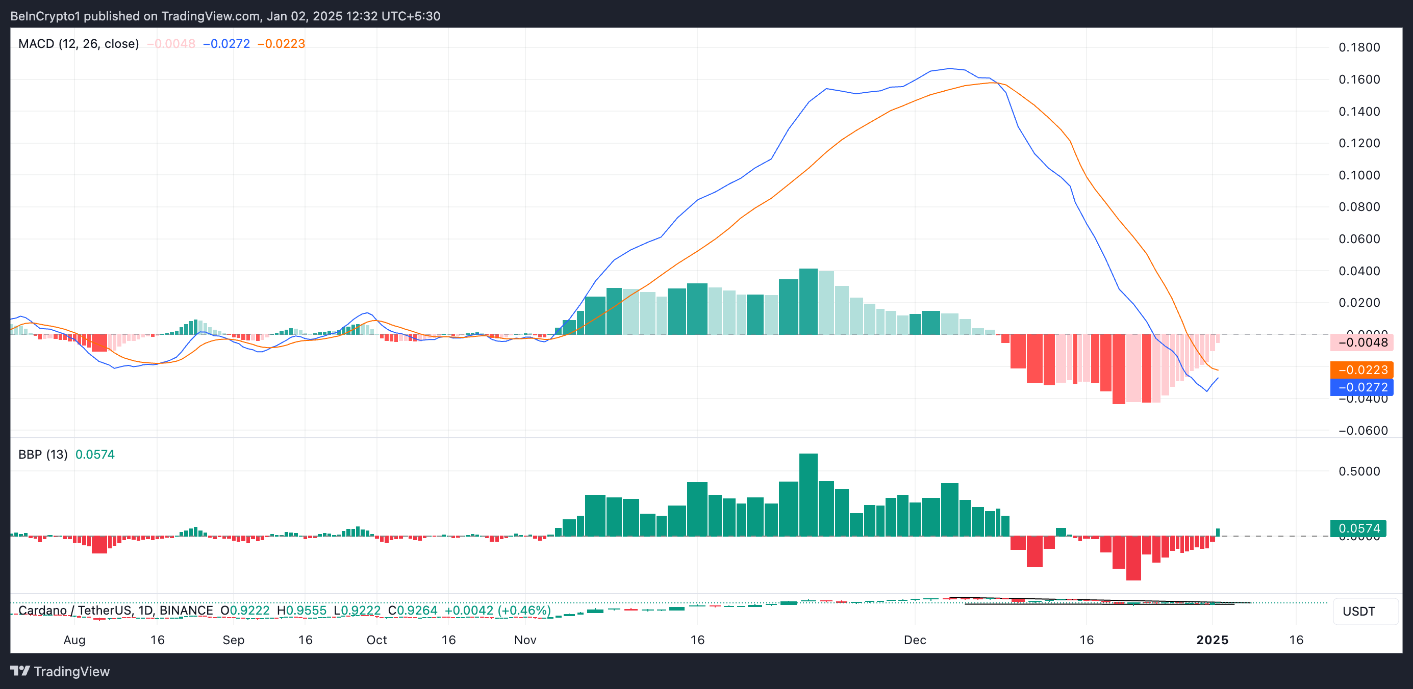 Cardano Elder Ray Index and MACD