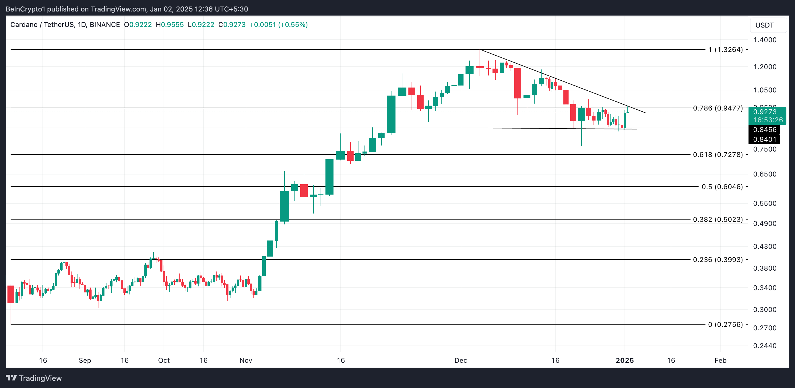 ADA Price Analysis