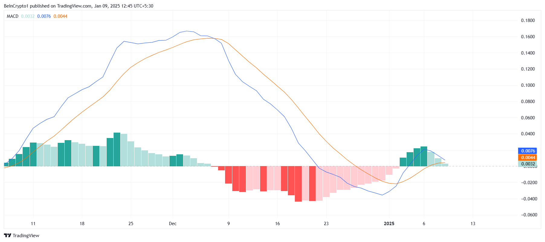 Cardano MACD. 