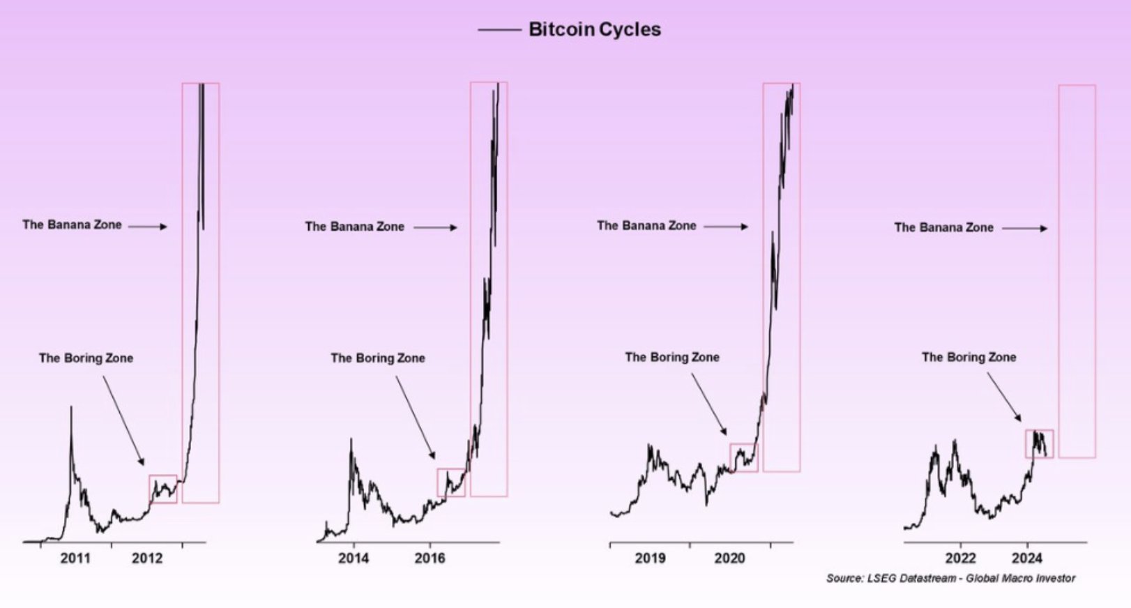 Biến động giá Bitcoin với mô hình "Banana Zone". Nguồn: The Bitcoin Historian