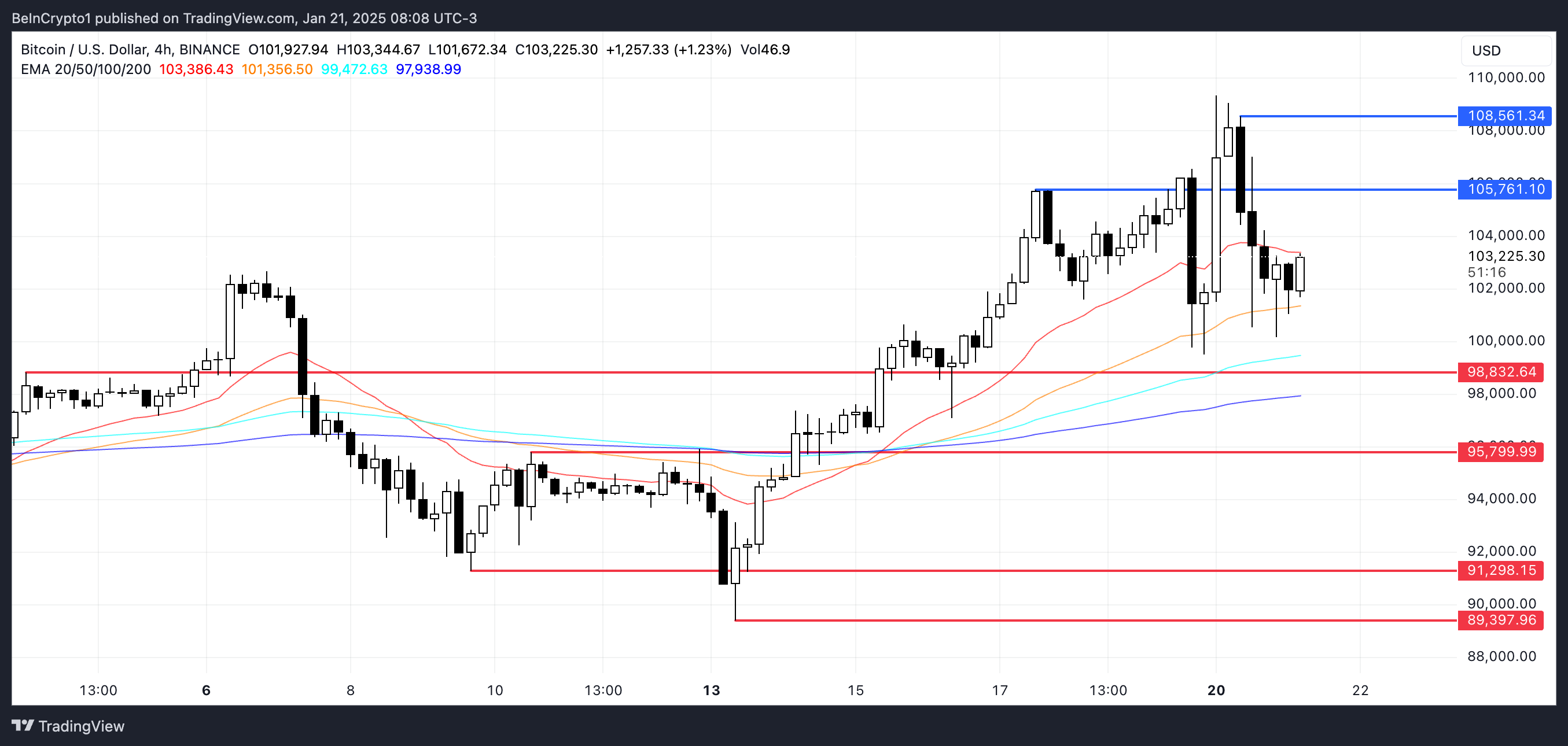 BTC Price Analysis.