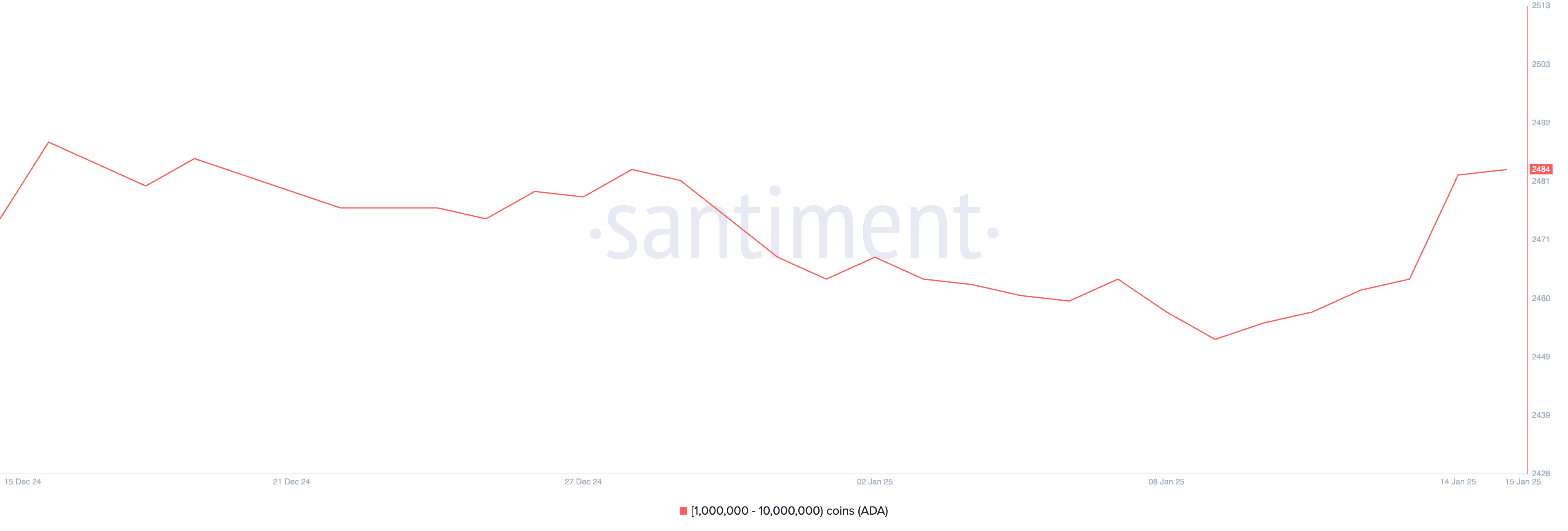 Addresses Holding Between 1 Million and 10 Million ADA.