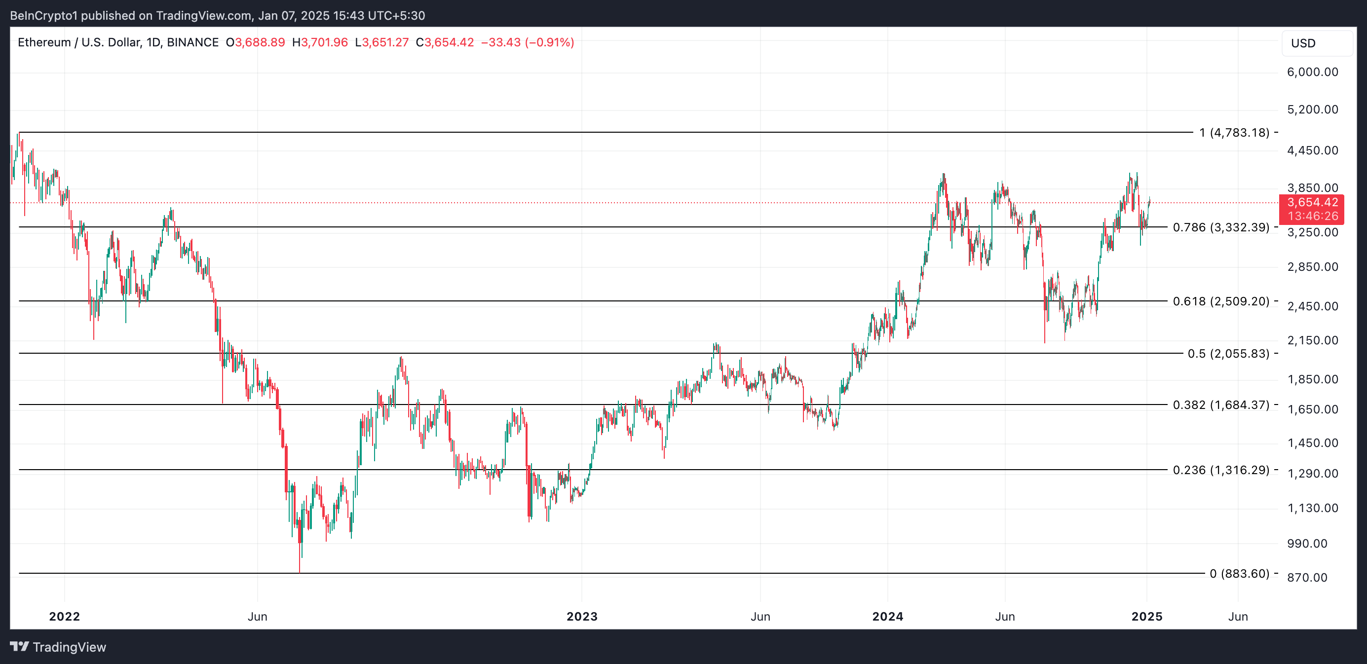 Ethereum Price Analysis