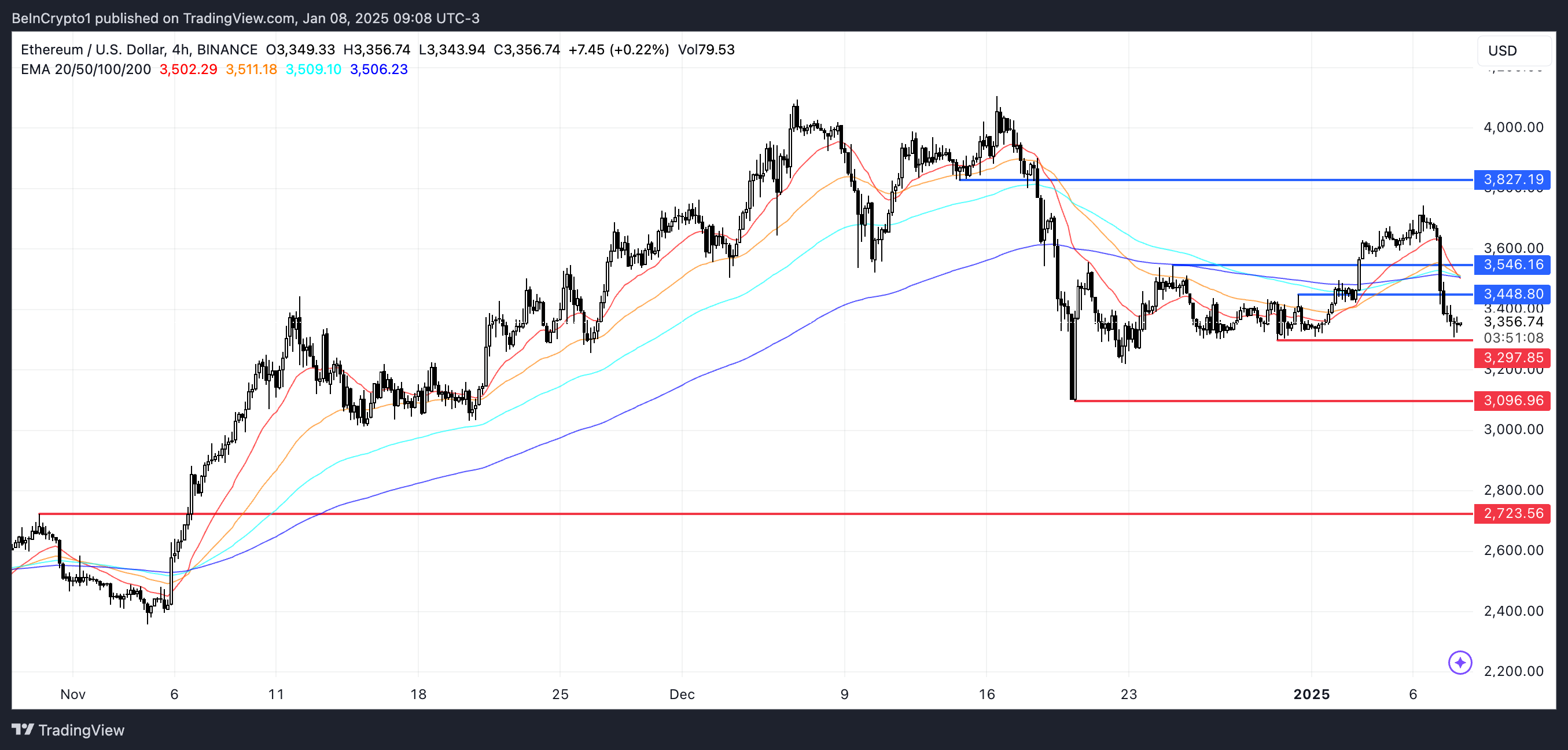 ETH Price Analysis.