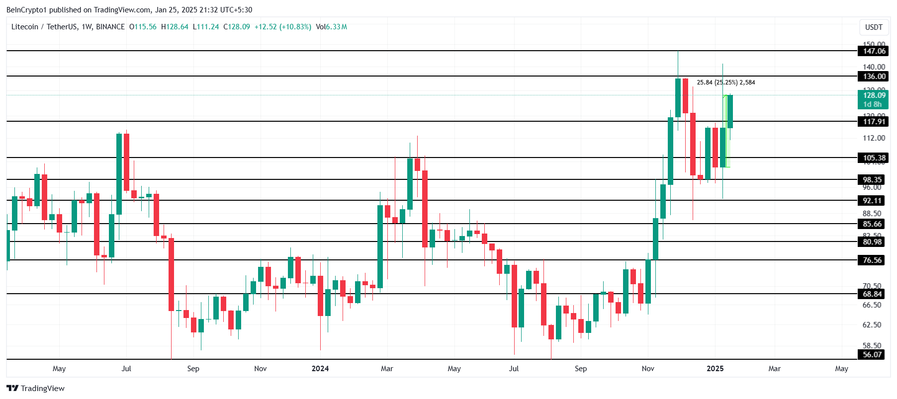 Phân tích giá Litecoin