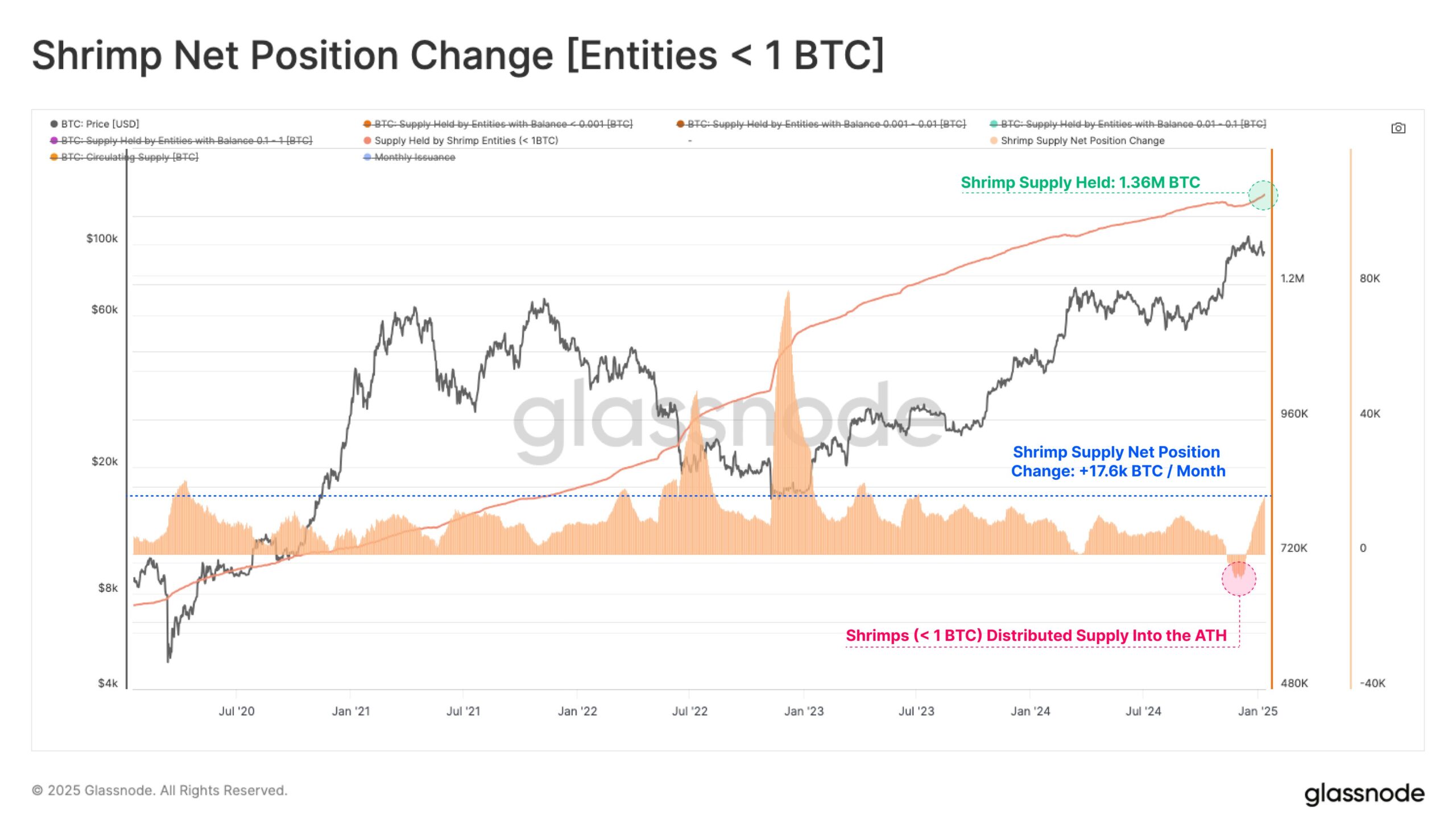 Thay đổi vị trí ròng của Bitcoin