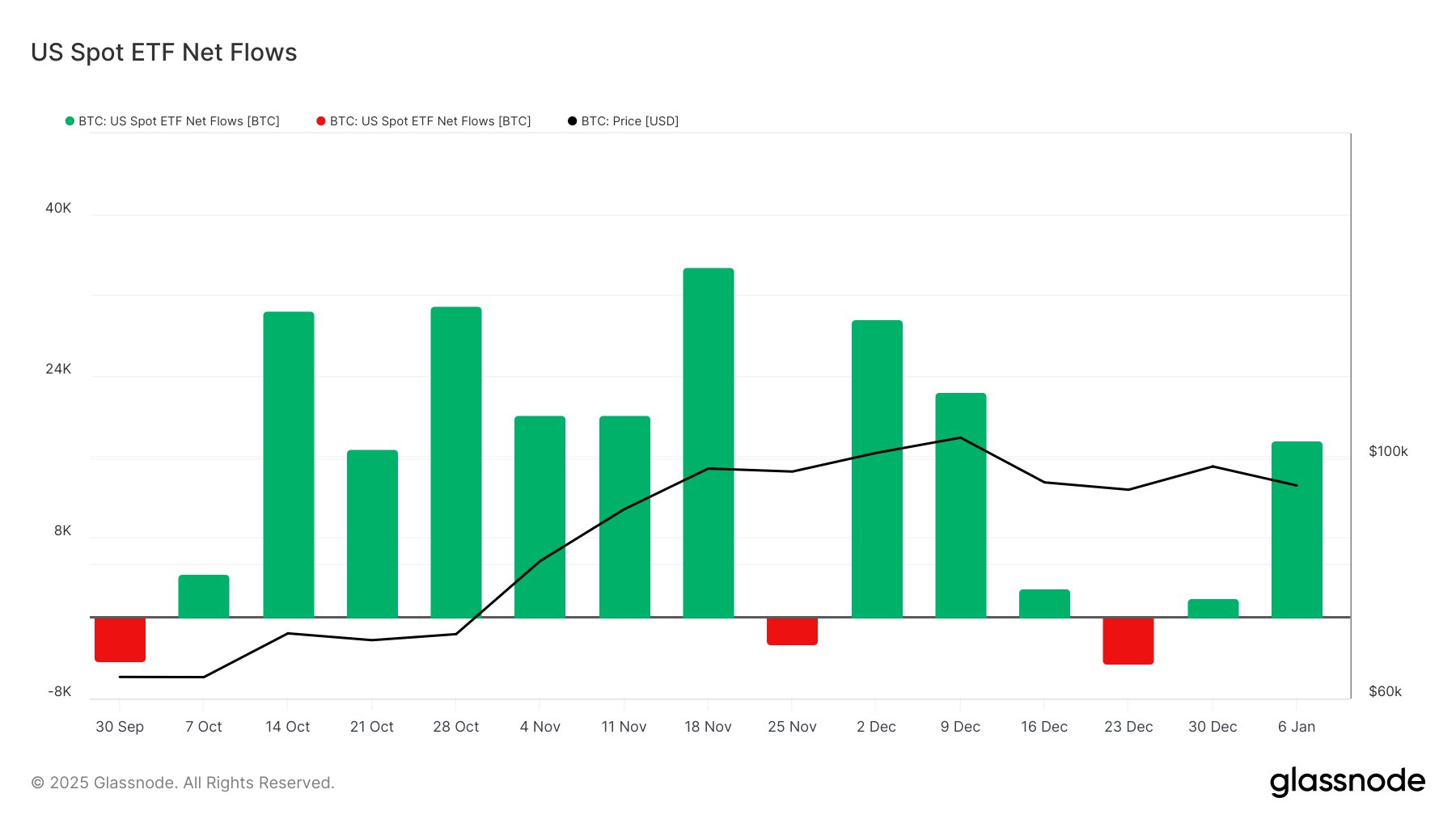 Dòng tiền vào Bitcoin Spot ETF