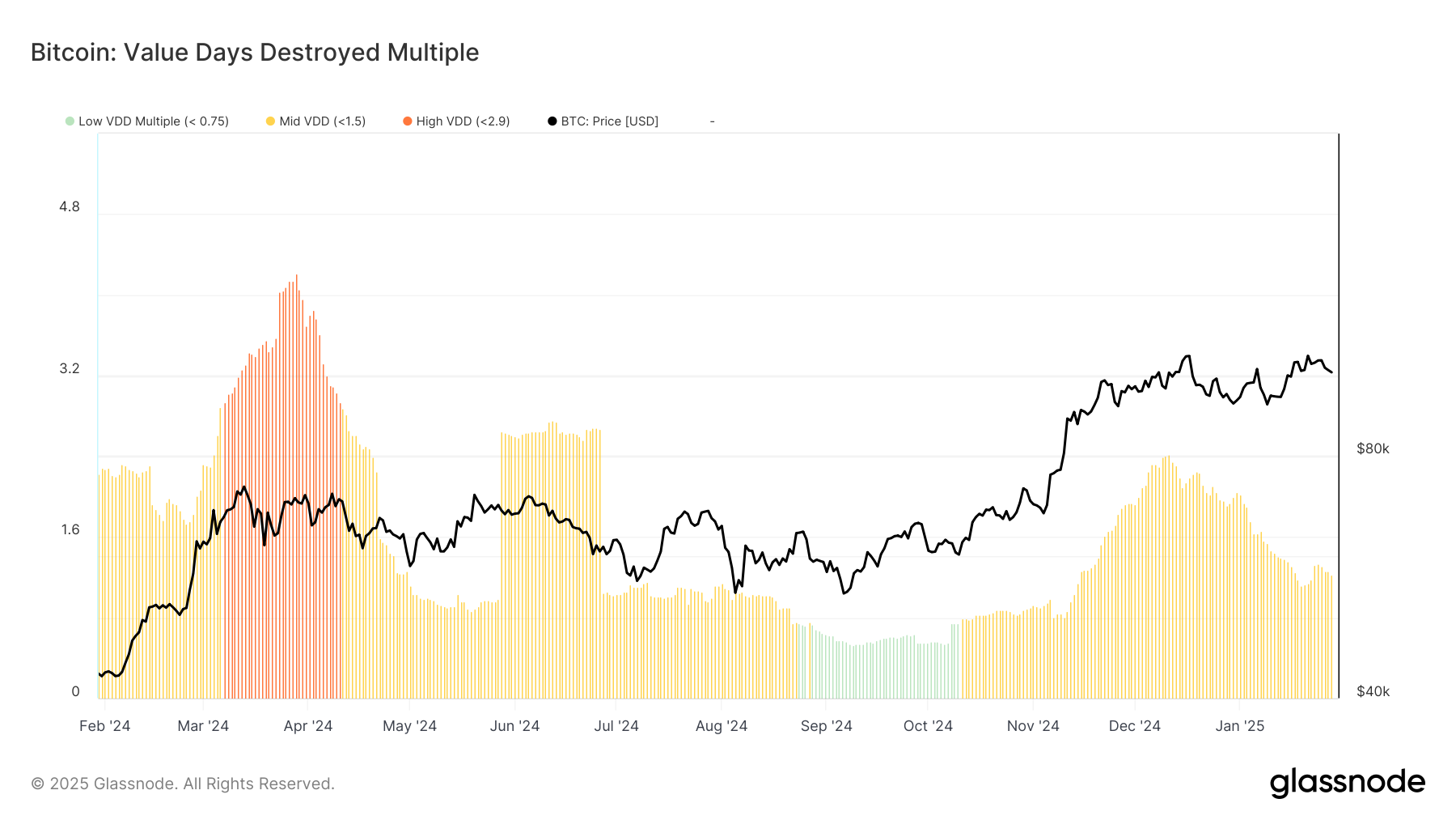 Bitcoin VDD Multiple