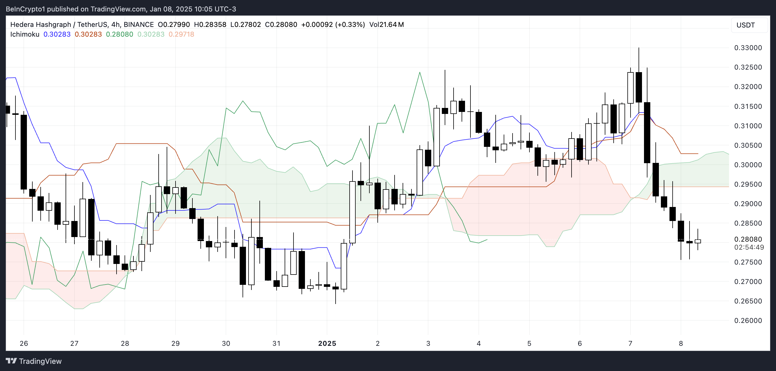 HBAR Ichimoku Cloud.