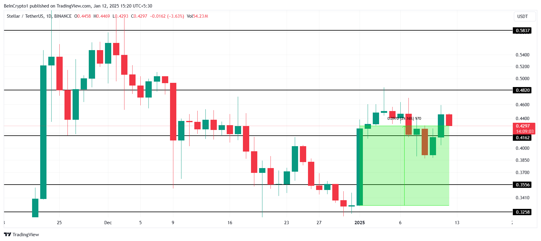 Phân tích giá XLM. Nguồn: TradingView