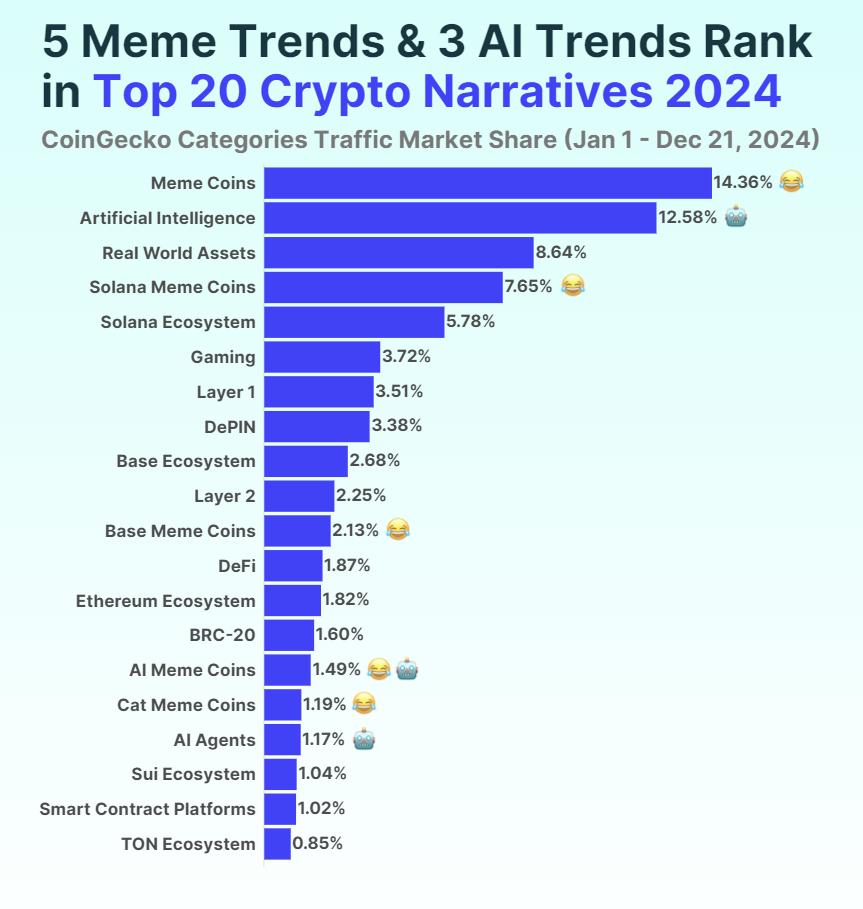 solana meme coin crypto narrative