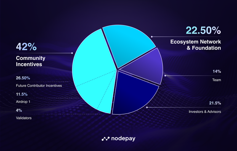 Tokenomics của Nodecoin (NC). Nguồn: Nodepay.