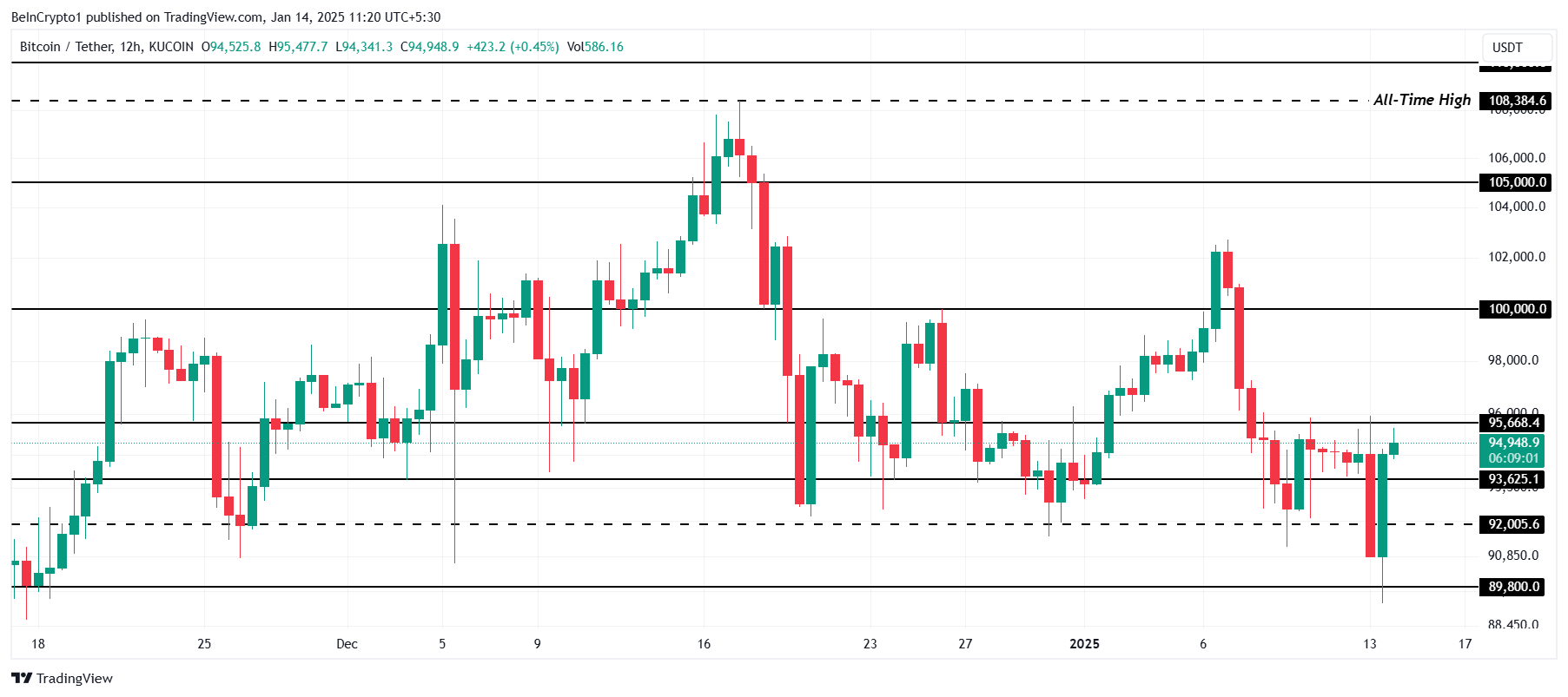 Phân tích giá Bitcoin