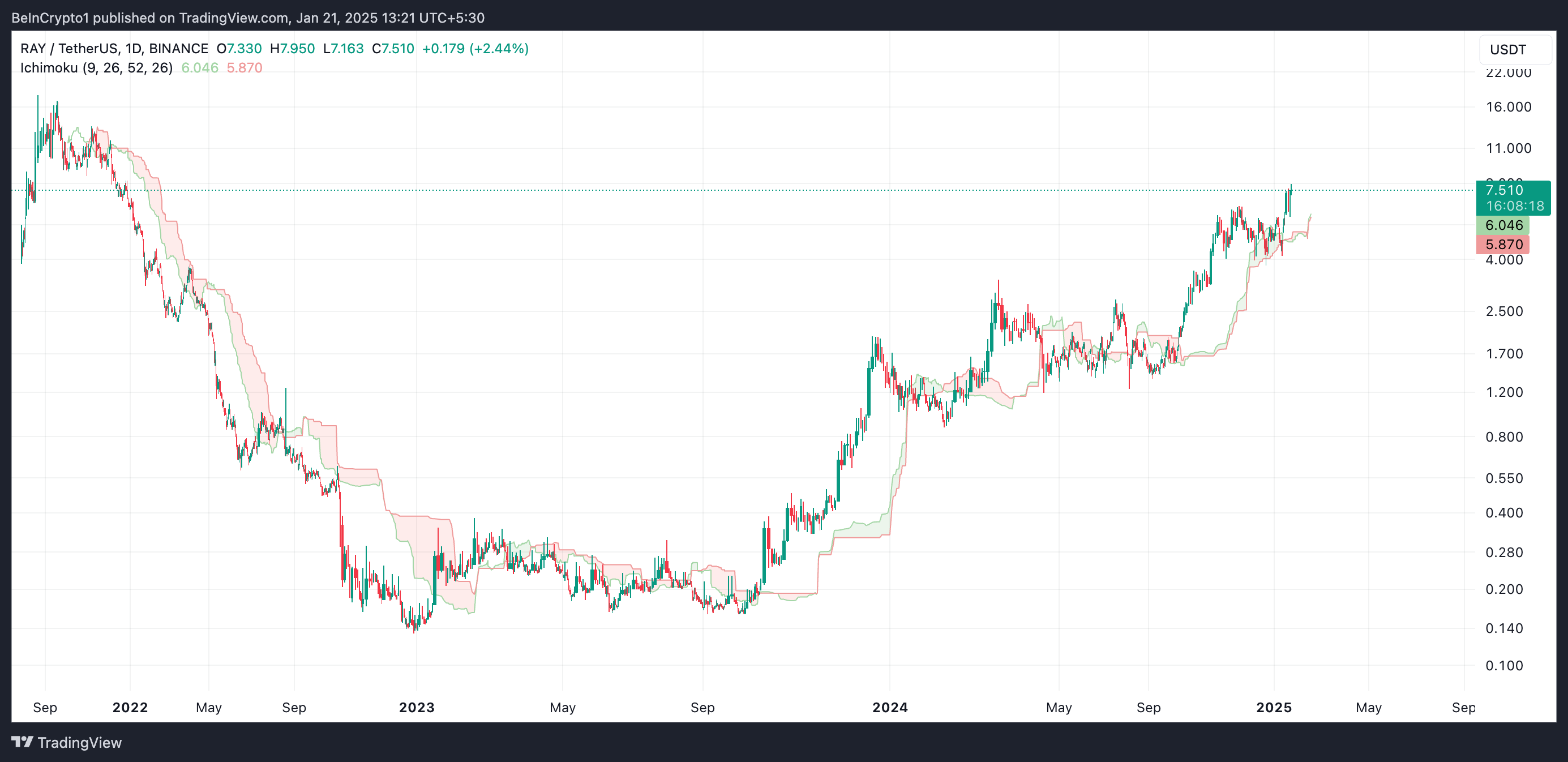 RAY Ichimoku Cloud.