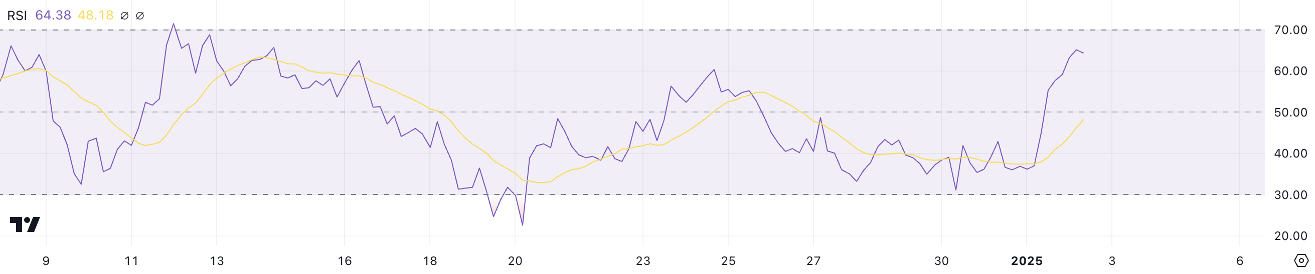 LINK RSI.