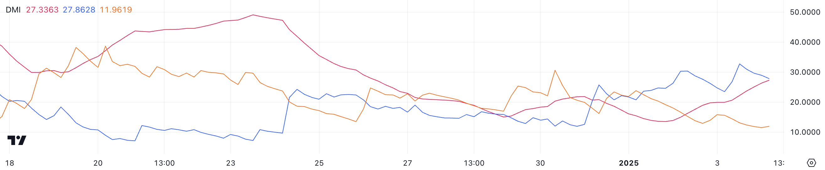 BTC DMI.