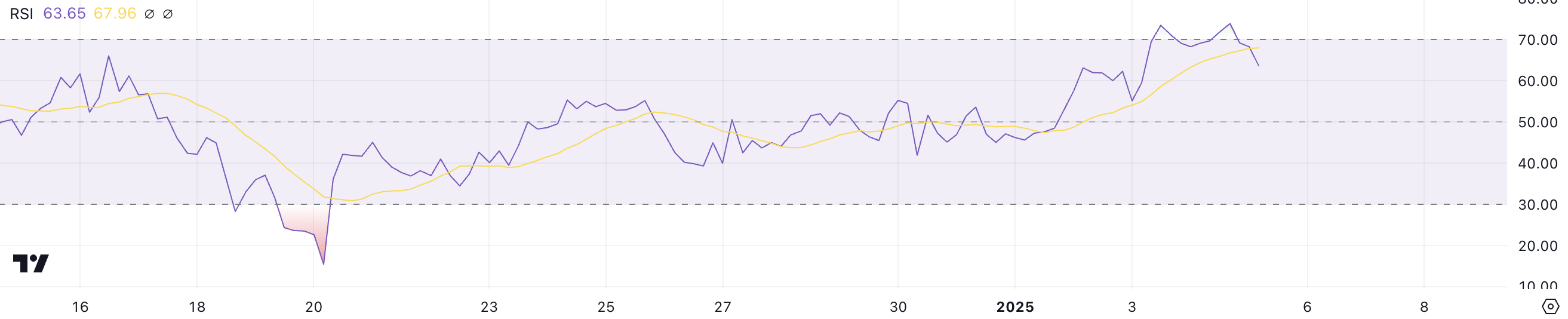 ETH RSI.