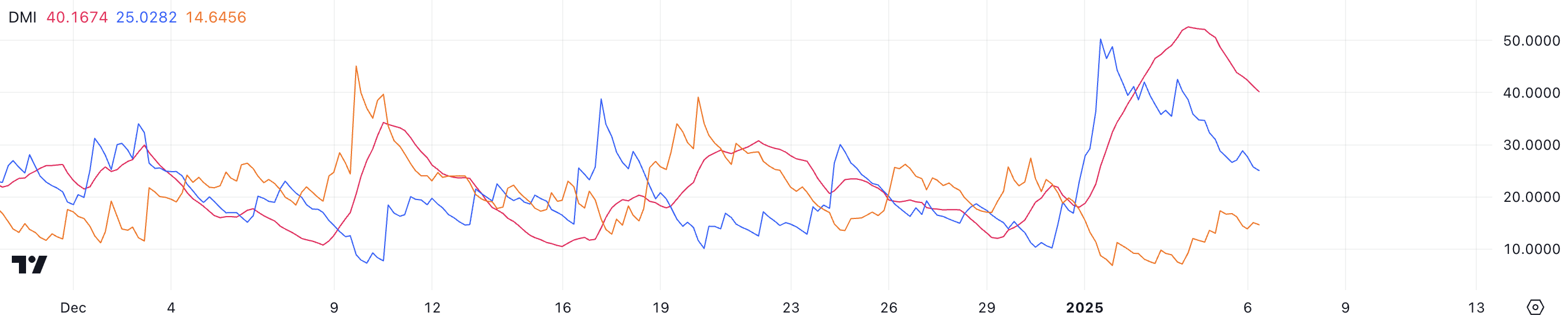 XLM DMI.