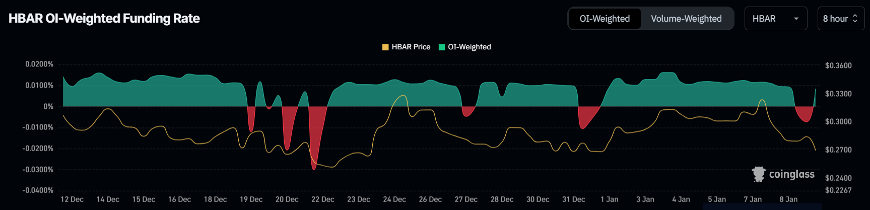 HBAR Funding Rate