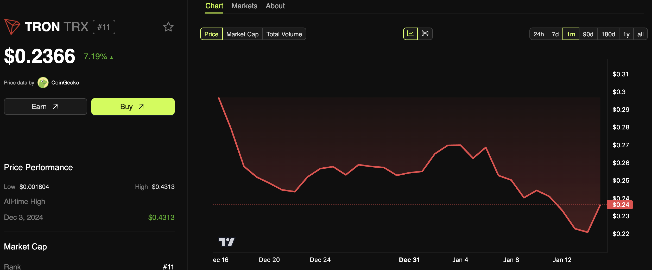 Tron (TRX) Price Performance