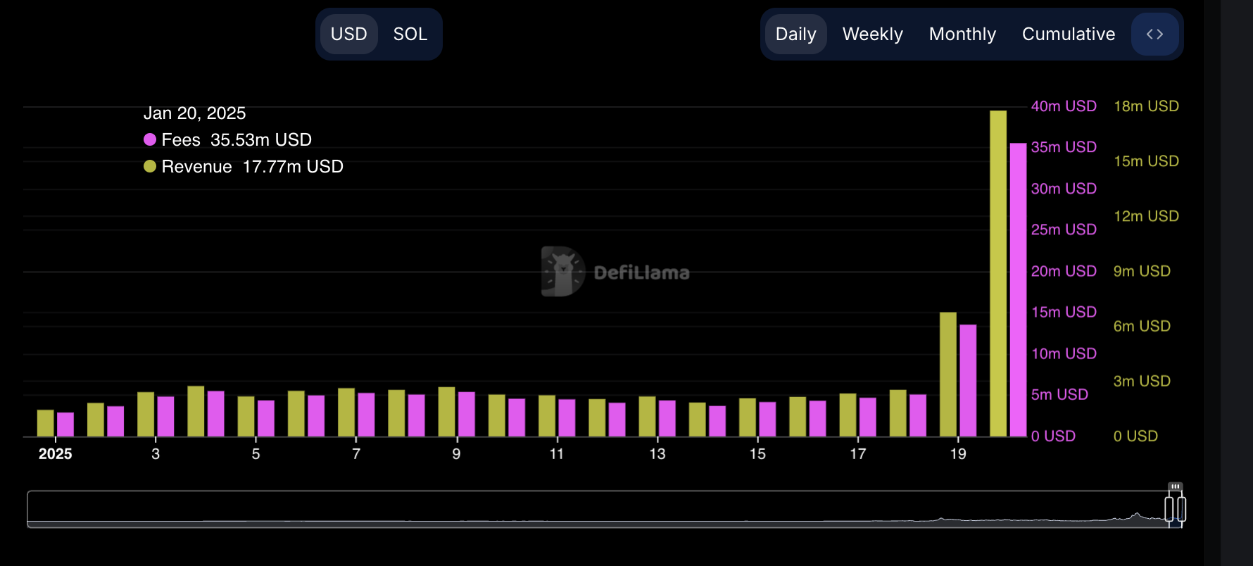 Solana Network Fees and Revenue