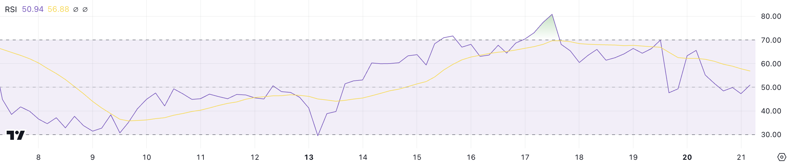 BTC RSI.