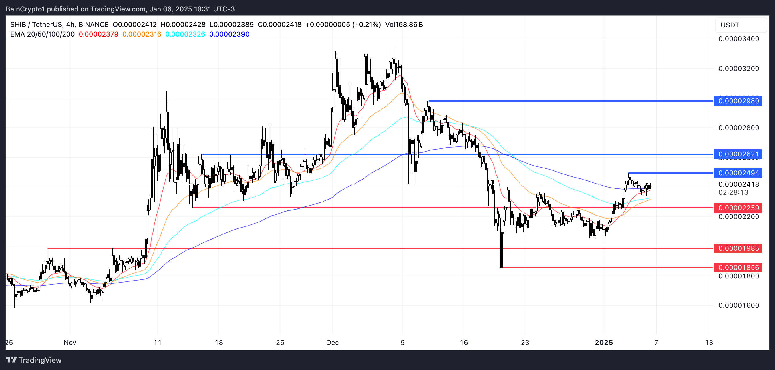 SHIB Price Analysis.