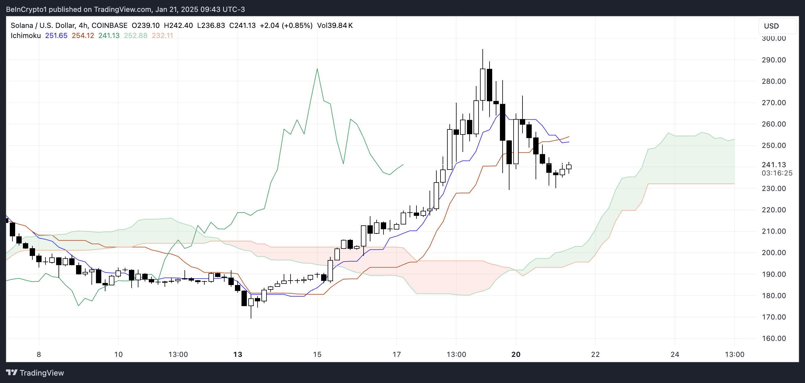 SOL Ichimoku Cloud.