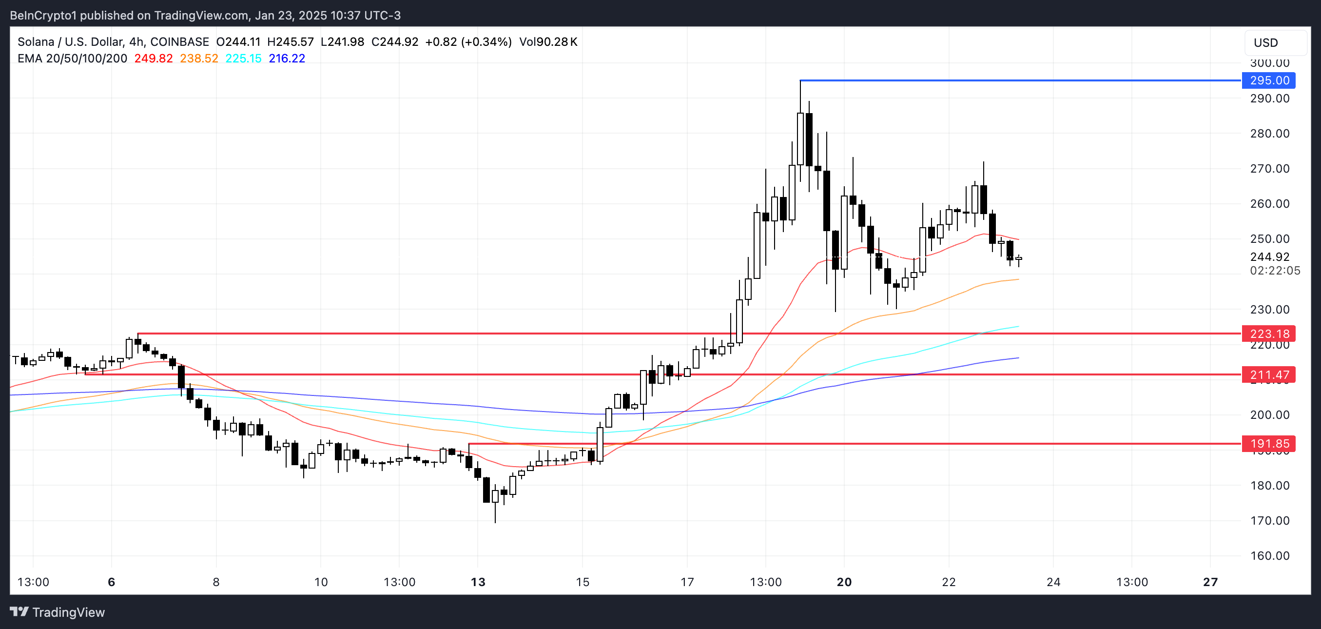 SOL Price Analysis.