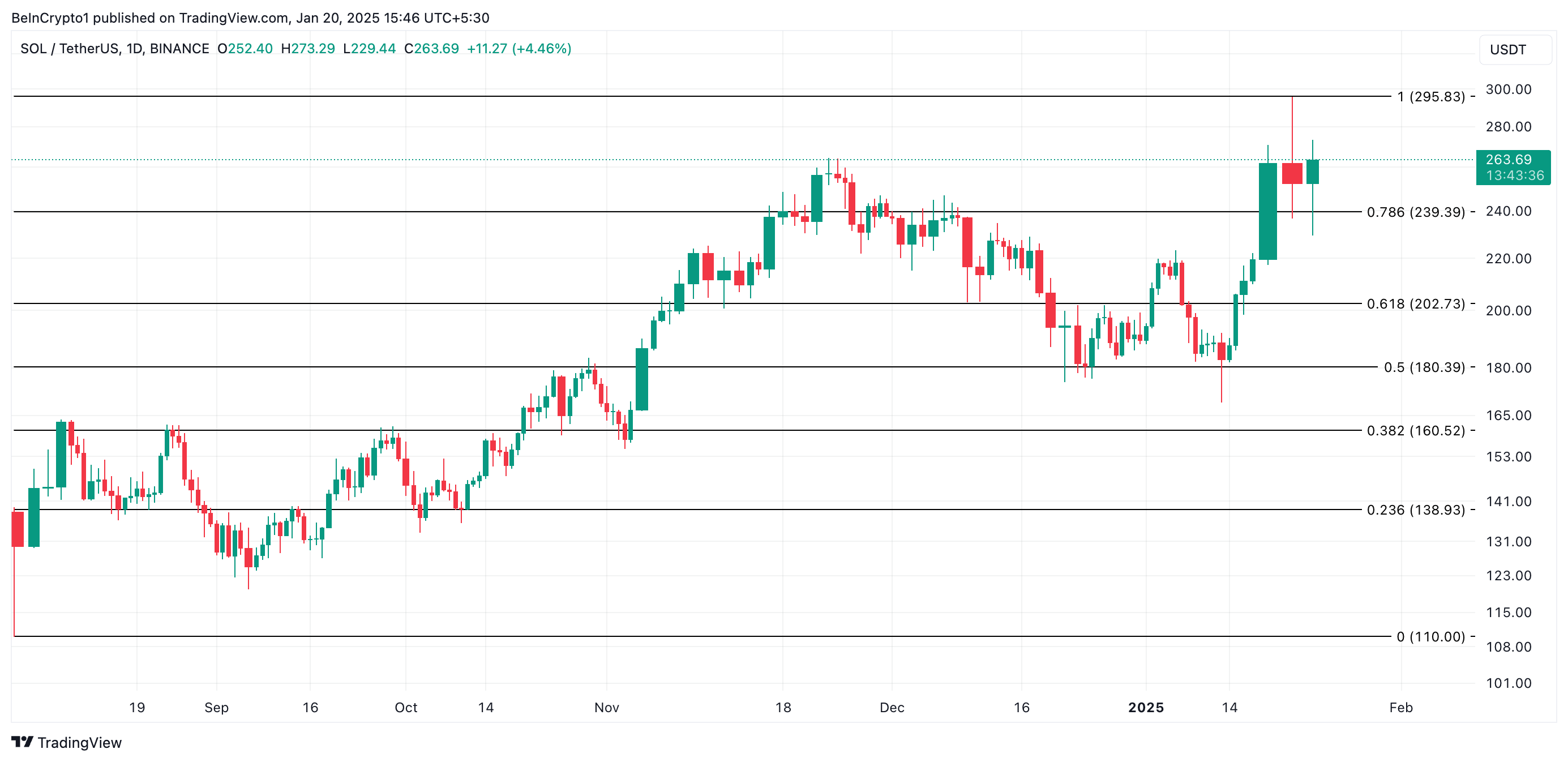 Solana Price Analysis.