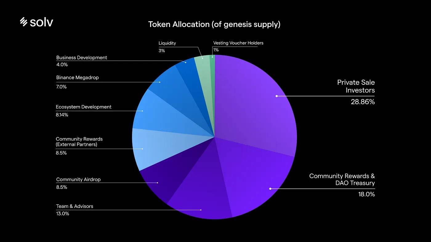 Phân phối token SOLV tại thời điểm ra mắt. Nguồn: Solv Protocol.