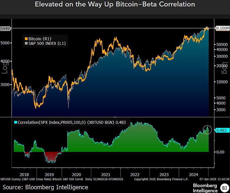 Chỉ số tương quan giữa Bitcoin và S&P500. Nguồn: Bloomberg.