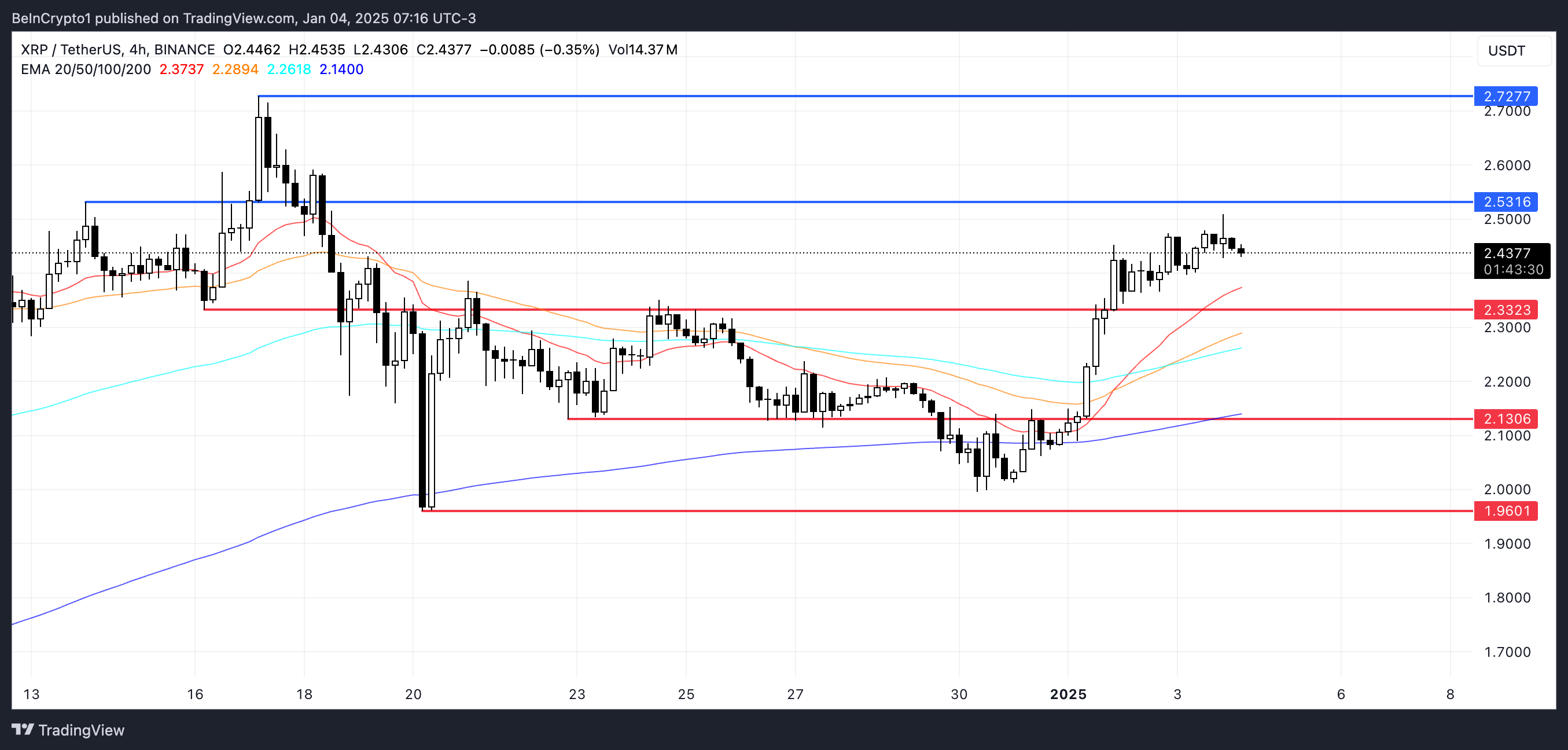 Phân tích giá XRP.