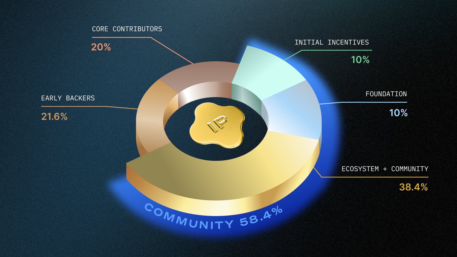 Story Protocol tokenomics