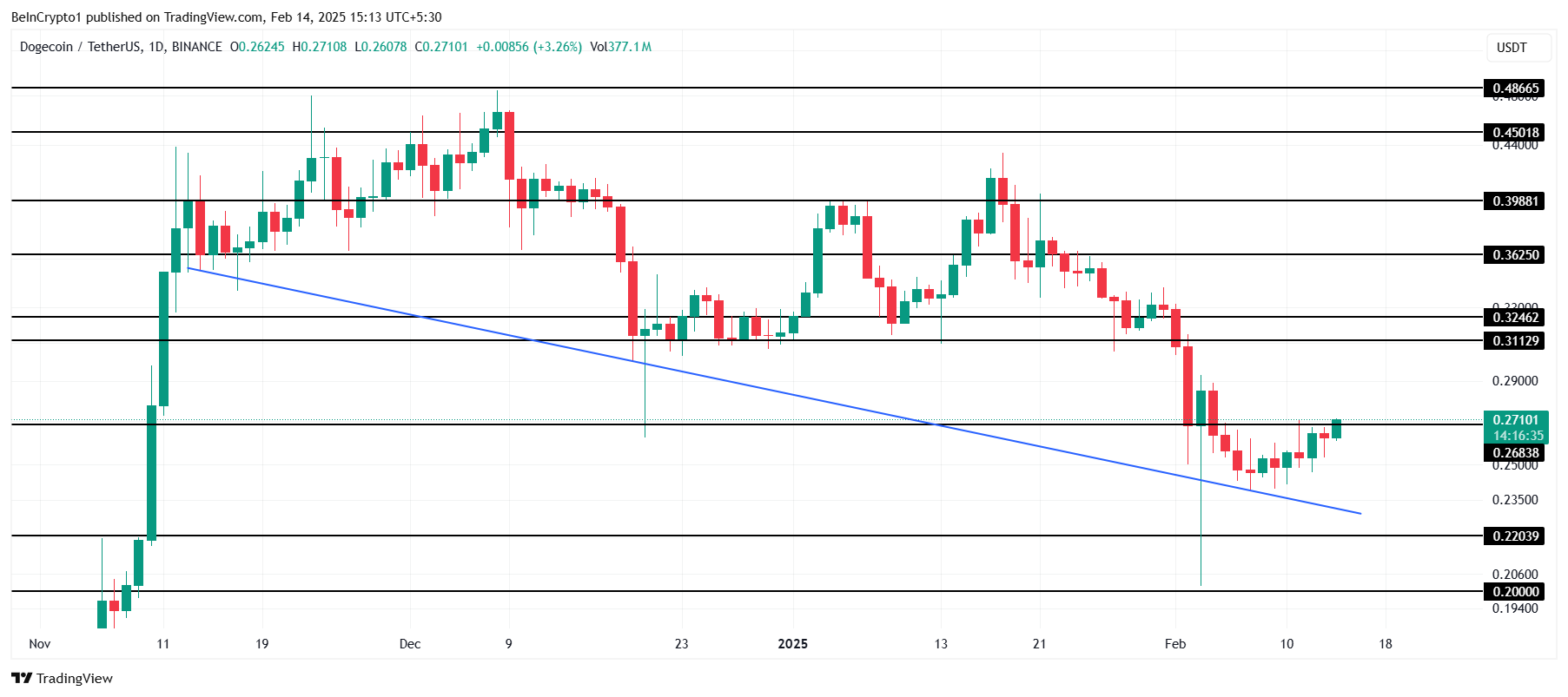 Phân tích giá Dogecoin.