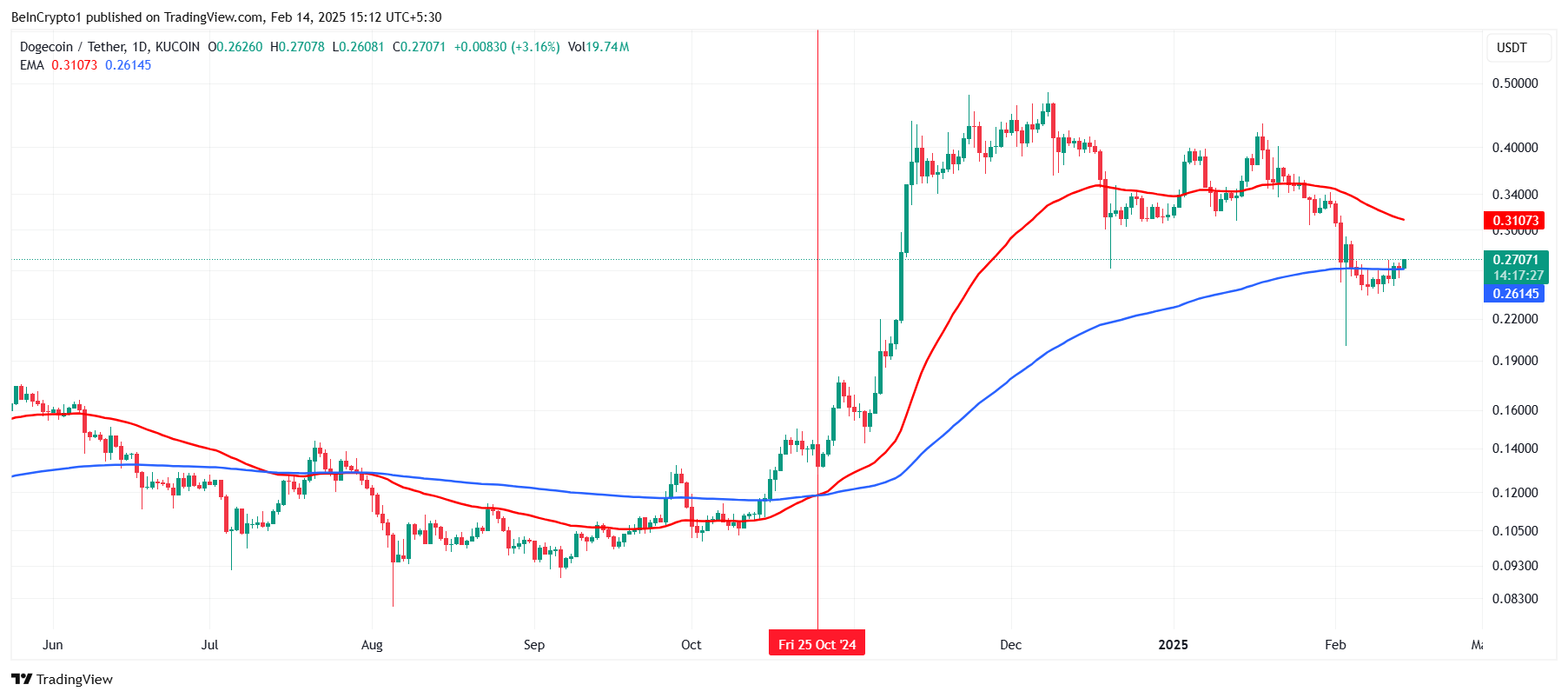 EMAs của Dogecoin